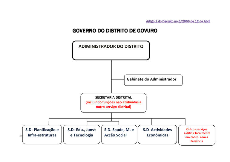 Organograma do Governo Distrital